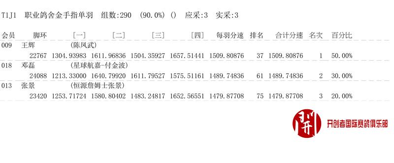 2022年“世界杯”天津开创者春季一岁鸽职业鸽舍金手指成绩